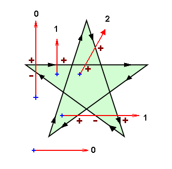 Füllmodus "Winding"